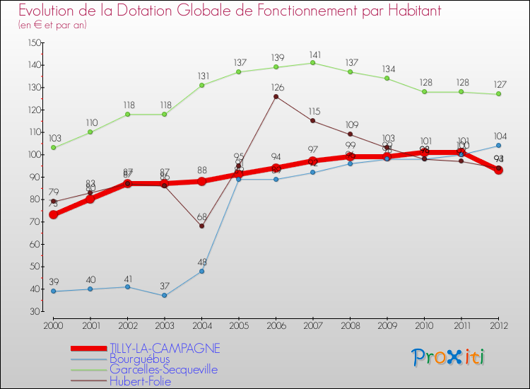 Evolution et montant de la dotation globale de fonctionnement par Habitant pour TILLY-LA-CAMPAGNE et les communes proches Comparaison des dotations globales de fonctionnement par habitant pour TILLY-LA-CAMPAGNE et les communes voisines