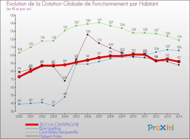 Evolution et montant de la dotation globale de fonctionnement par Habitant pour TILLY-LA-CAMPAGNE et les communes proches de 2000 à 2014. Comparaison des dotations globales de fonctionnement par habitant pour TILLY-LA-CAMPAGNE et les communes voisines de 2000 à 2014.