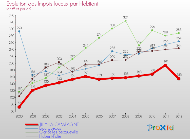 Evolution et montant des impôts locaux par Habitant pour TILLY-LA-CAMPAGNE et les communes proches Comparaison des impôts locaux par habitant pour TILLY-LA-CAMPAGNE et les communes voisines