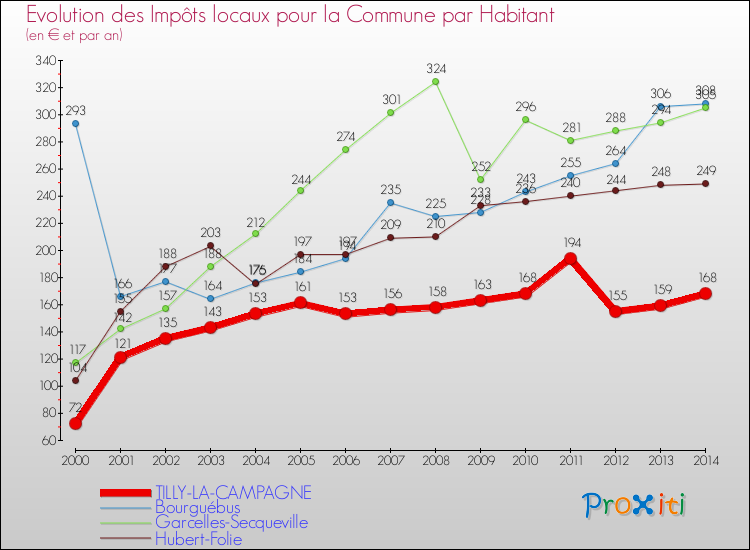 Evolution et montant des impôts locaux par Habitant pour TILLY-LA-CAMPAGNE et les communes proches de 2000 à 2014 Comparaison des impôts locaux par habitant pour TILLY-LA-CAMPAGNE et les communes voisines de 2000 à 2014