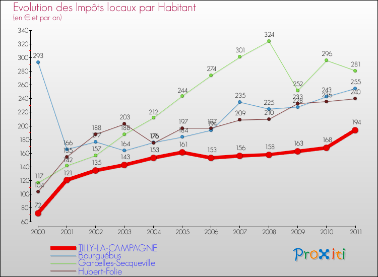 Evolution et montant des impôts locaux par Habitant pour TILLY-LA-CAMPAGNE et les communes proches Comparaison des impôts locaux par habitant pour TILLY-LA-CAMPAGNE et les communes voisines
