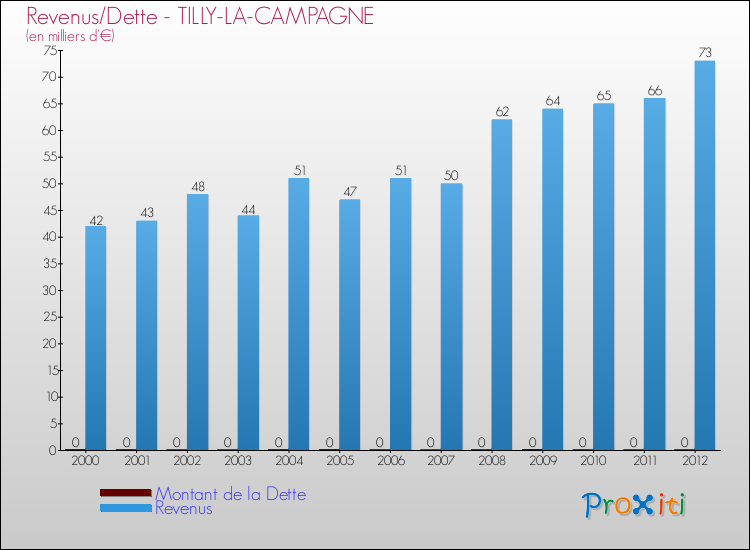 Evolution comparée de la dette et des revenus pour la commune de TILLY-LA-CAMPAGNE de 2000 à 2012 Comparaison de la dette et des revenus pour TILLY-LA-CAMPAGNE de 2000 à 2012