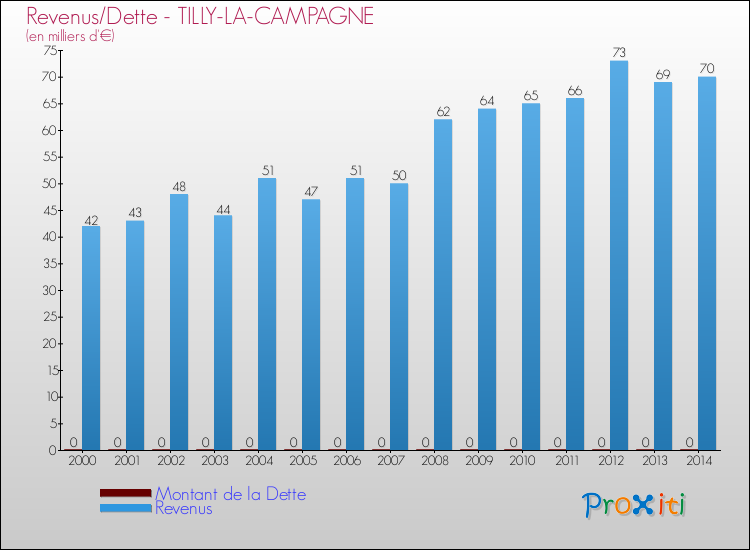 Evolution comparée de la dette et des revenus pour la commune de TILLY-LA-CAMPAGNE de 2000 à 2014 Comparaison de la dette et des revenus pour TILLY-LA-CAMPAGNE de 2000 à 2014