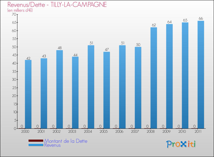 Evolution comparée de la dette et des revenus pour la commune de TILLY-LA-CAMPAGNE de 2000 à 2011 Comparaison de la dette et des revenus pour TILLY-LA-CAMPAGNE de 2000 à 2011