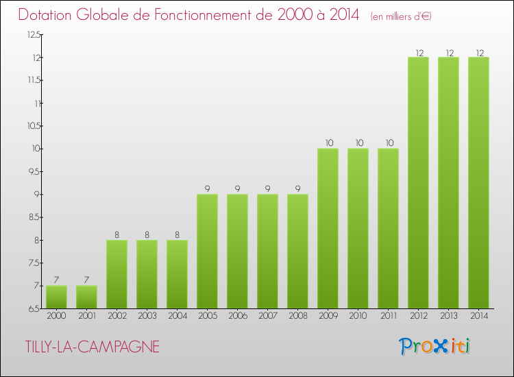 Evolution du montant de la Dotation Globale de Fonctionnement pour la commune de TILLY-LA-CAMPAGNE de 2000 à 2014 Evolution du montant de la Dotation Globale de Fonctionnement pour TILLY-LA-CAMPAGNE de 2000 à 2014