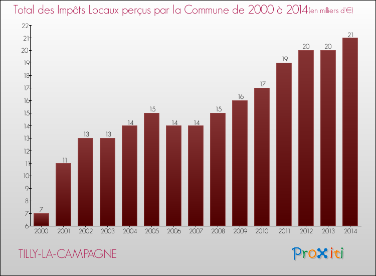Evolution des Impôts Locaux pour la commune de TILLY-LA-CAMPAGNE de 2000 à 2014 Evolution des Impôts Locaux pour TILLY-LA-CAMPAGNE de 2000 à 2014