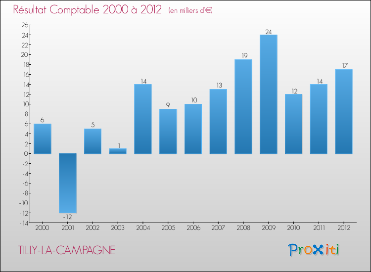Evolution du résultat comptable pour la commune de TILLY-LA-CAMPAGNE de 2000 à 2012 Evolution du résultat comptable pour TILLY-LA-CAMPAGNE de 2000 à 2012