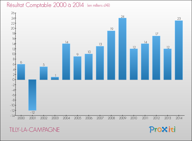 Evolution du résultat comptable pour la commune de TILLY-LA-CAMPAGNE de 2000 à 2014 Evolution du résultat comptable pour TILLY-LA-CAMPAGNE de 2000 à 2014