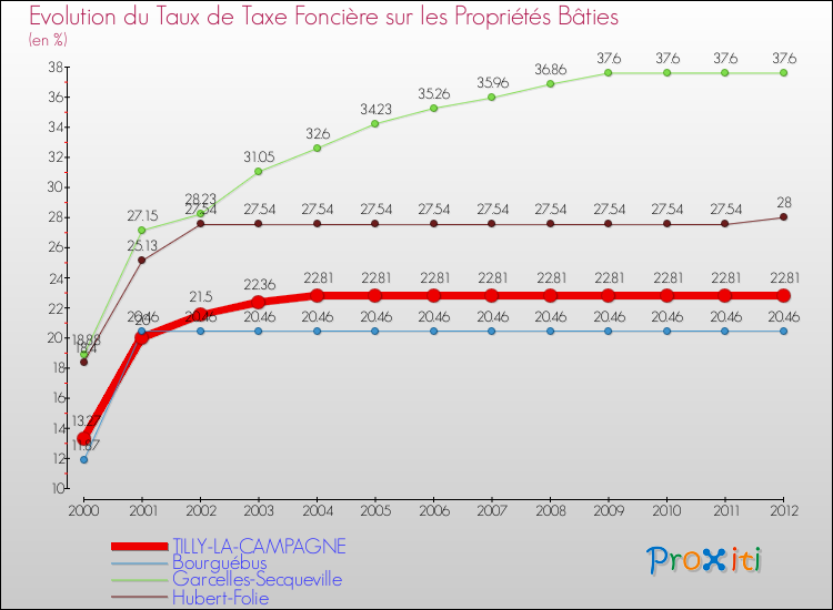 Evolution du taux de la taxe foncière sur le bati pour TILLY-LA-CAMPAGNE et les communes proches de 2000 à 2012 Comparaison des taux de taxe foncière sur le bati pour TILLY-LA-CAMPAGNE et les communes voisines de 2000 à 2012