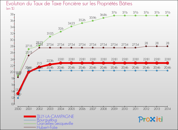 Evolution du taux de la taxe foncière sur le bati pour TILLY-LA-CAMPAGNE et les communes proches de 2000 à 2014 Comparaison des taux de taxe foncière sur le bati pour TILLY-LA-CAMPAGNE et les communes voisines de 2000 à 2014