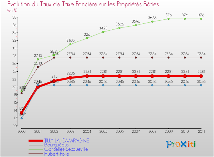 Evolution du taux de la taxe foncière sur le bati pour TILLY-LA-CAMPAGNE et les communes proches Comparaison des taux de taxe foncière sur le bati pour TILLY-LA-CAMPAGNE et les communes voisines