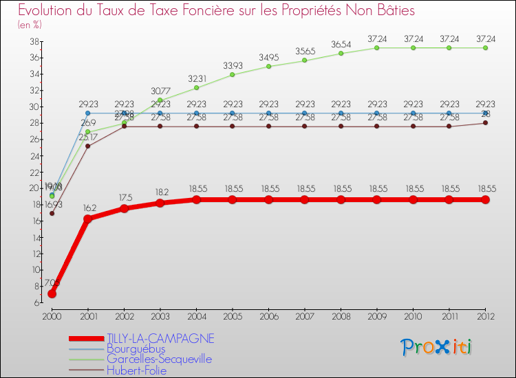Evolution du taux de la taxe foncière sur les immeubles et terrains non batis pour TILLY-LA-CAMPAGNE et les communes proches de 2000 à 2012 Comparaison des taux de la taxe foncière sur les immeubles et terrains non batis pour TILLY-LA-CAMPAGNE et les communes voisines de 2000 à 2012