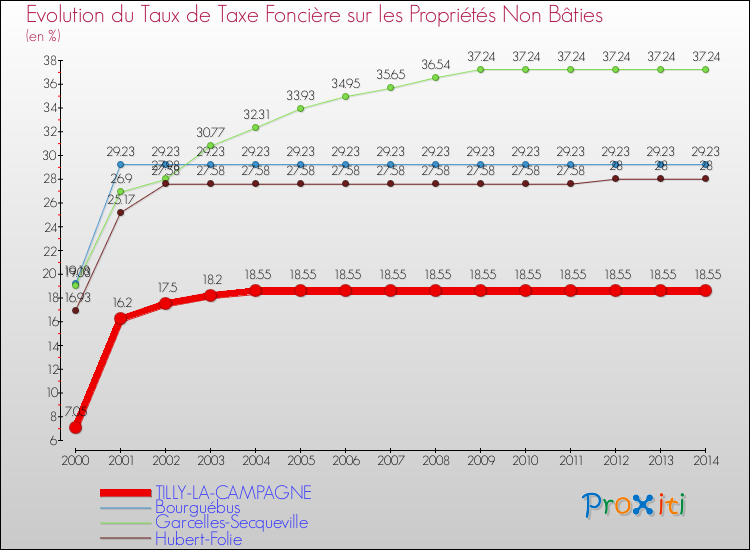 Evolution du taux de la taxe foncière sur les immeubles et terrains non batis pour TILLY-LA-CAMPAGNE et les communes proches de 2000 à 2014 Comparaison des taux de la taxe foncière sur les immeubles et terrains non batis pour TILLY-LA-CAMPAGNE et les communes voisines de 2000 à 2014