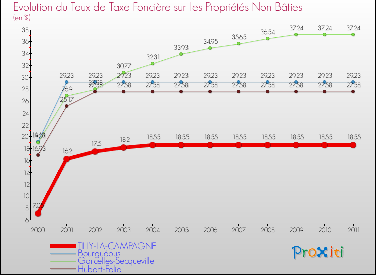 Evolution du taux de la taxe foncière sur les immeubles et terrains non batis pour TILLY-LA-CAMPAGNE et les communes proches Comparaison des taux de la taxe foncière sur les immeubles et terrains non batis pour TILLY-LA-CAMPAGNE et les communes voisines