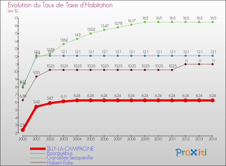 Evolution du taux de la taxe d'habitation pour TILLY-LA-CAMPAGNE et les communes proches de 2000 à 2014 Comparaison des taux de la taxe d'habitation pour TILLY-LA-CAMPAGNE et les communes voisines de 2000 à 2014