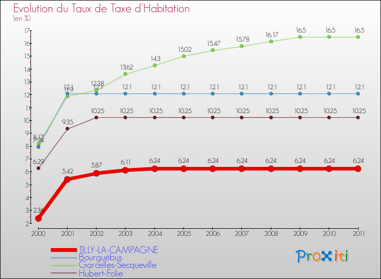 Evolution du taux de la taxe d'habitation pour TILLY-LA-CAMPAGNE et les communes proches Comparaison des taux de la taxe d'habitation pour TILLY-LA-CAMPAGNE et les communes voisines