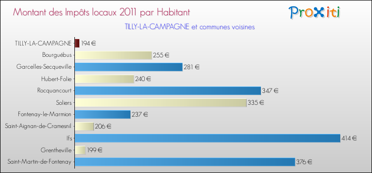 Montant des impôts locaux par Habitant pour TILLY-LA-CAMPAGNE et les communes proches Comparaison des impôts locaux par habitant pour TILLY-LA-CAMPAGNE et les communes voisines
