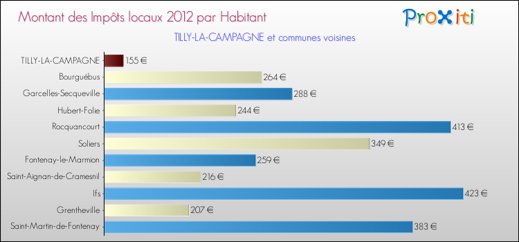 Montant des impôts locaux par Habitant pour TILLY-LA-CAMPAGNE et les communes proches Comparaison des impôts locaux par habitant pour TILLY-LA-CAMPAGNE et les communes voisines