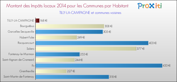 Montant des impôts locaux par Habitant pour TILLY-LA-CAMPAGNE et les communes proches en 2014 Comparaison des impôts locaux par habitant pour TILLY-LA-CAMPAGNE et les communes voisines en 2014