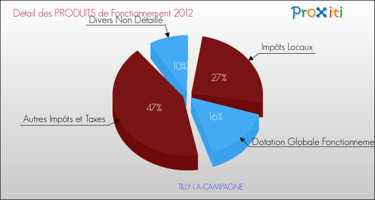 Décomposition du Budget de Fonctionnement 2012 de la commune de TILLY-LA-CAMPAGNE Budget de Fonctionnement 2012 pour la commune de TILLY-LA-CAMPAGNE