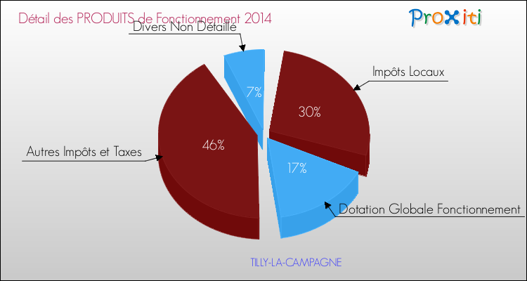 Décomposition du Budget de Fonctionnement 2014 de la commune de TILLY-LA-CAMPAGNE Budget de Fonctionnement 2014 pour la commune de TILLY-LA-CAMPAGNE