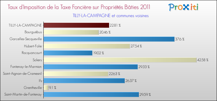 Taux d'imposition de la taxe foncière sur le bati 2011 pour TILLY-LA-CAMPAGNE et les communes proches Comparaison des taux d'imposition de la taxe foncière sur le bati 2011 pour TILLY-LA-CAMPAGNE et les communes voisines