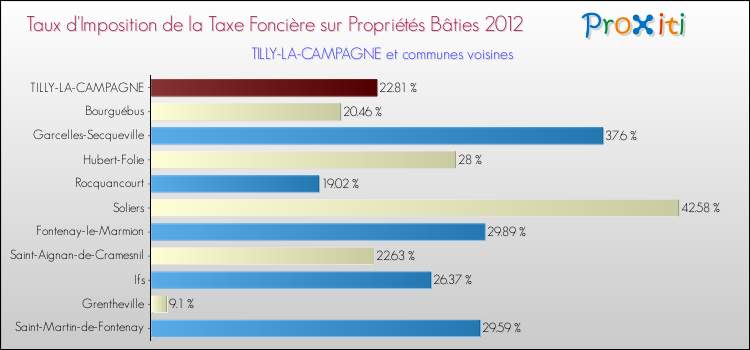 Taux d'imposition de la taxe foncière sur le bati 2012 pour TILLY-LA-CAMPAGNE et les communes proches Comparaison des taux d'imposition de la taxe foncière sur le bati 2012 pour TILLY-LA-CAMPAGNE et les communes voisines