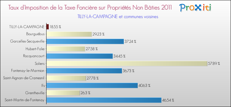Taux d'imposition de la taxe foncière sur les immeubles et terrains non batis 2011 pour TILLY-LA-CAMPAGNE et les communes proches Comparaison des taux d'imposition de la taxe foncière sur les immeubles et terrains non batis 2011 pour TILLY-LA-CAMPAGNE et les communes voisines