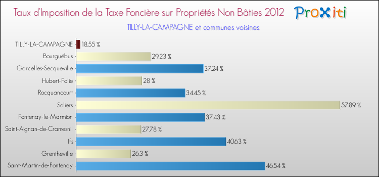 Taux d'imposition de la taxe foncière sur les immeubles et terrains non batis 2012 pour TILLY-LA-CAMPAGNE et les communes proches Comparaison des taux d'imposition de la taxe foncière sur les immeubles et terrains non batis 2012 pour TILLY-LA-CAMPAGNE et les communes voisines