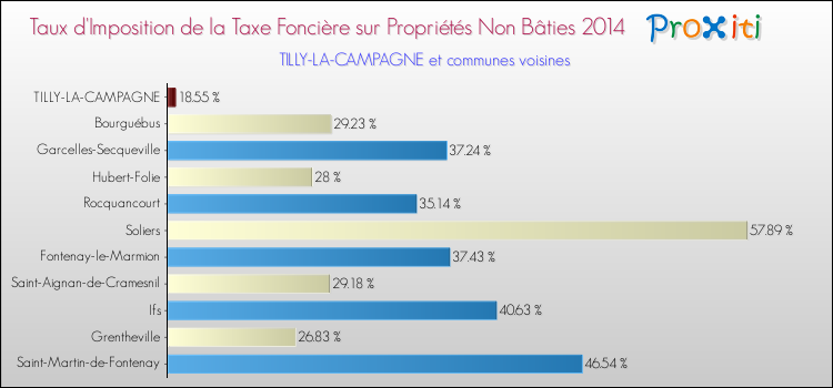 Taux d'imposition de la taxe foncière sur les immeubles et terrains non batis 2014 pour TILLY-LA-CAMPAGNE et les communes proches Comparaison des taux d'imposition de la taxe foncière sur les immeubles et terrains non batis 2014 pour TILLY-LA-CAMPAGNE et les communes voisines