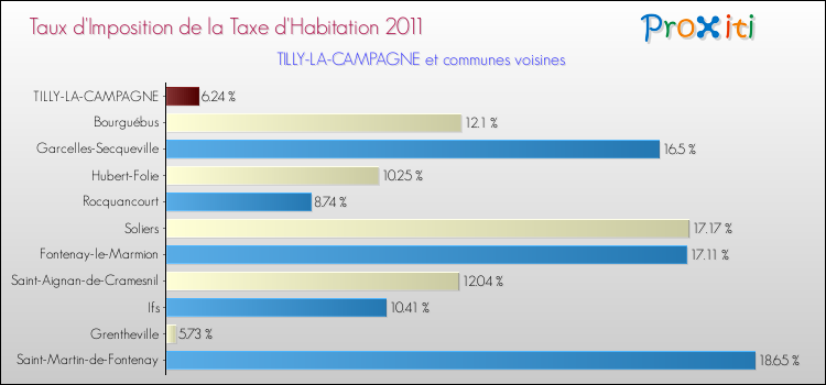 Taux d'imposition de la taxe d'habitation 2011 pour TILLY-LA-CAMPAGNE et les communes proches Comparaison des taux d'imposition de la taxe d'habitation 2011 pour TILLY-LA-CAMPAGNE et les communes voisines