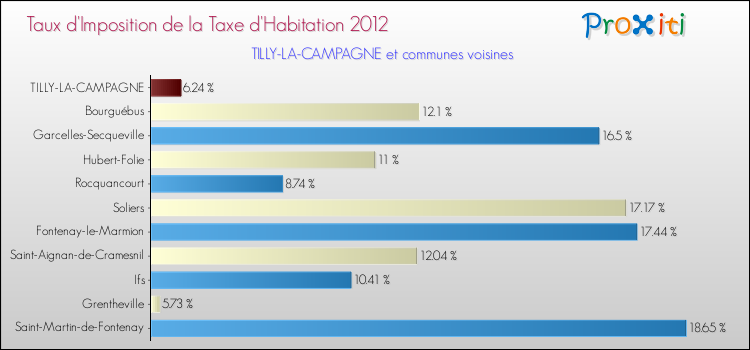 Taux d'imposition de la taxe d'habitation 2012 pour TILLY-LA-CAMPAGNE et les communes proches Comparaison des taux d'imposition de la taxe d'habitation 2012 pour TILLY-LA-CAMPAGNE et les communes voisines