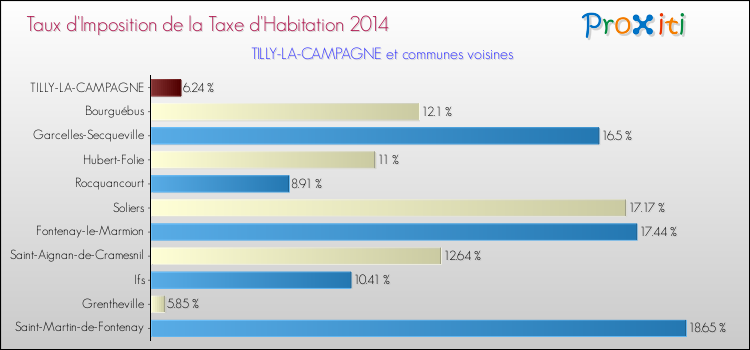 Taux d'imposition de la taxe d'habitation 2014 pour TILLY-LA-CAMPAGNE et les communes proches Comparaison des taux d'imposition de la taxe d'habitation 2014 pour TILLY-LA-CAMPAGNE et les communes voisines