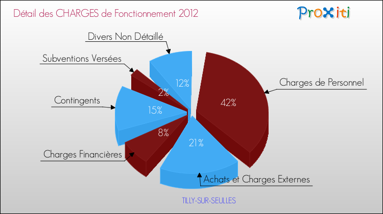Décomposition des Charges de Fonctionnement 2012 de la commune de TILLY-SUR-SEULLES Charges de Fonctionnement 2012 pour la commune de TILLY-SUR-SEULLES