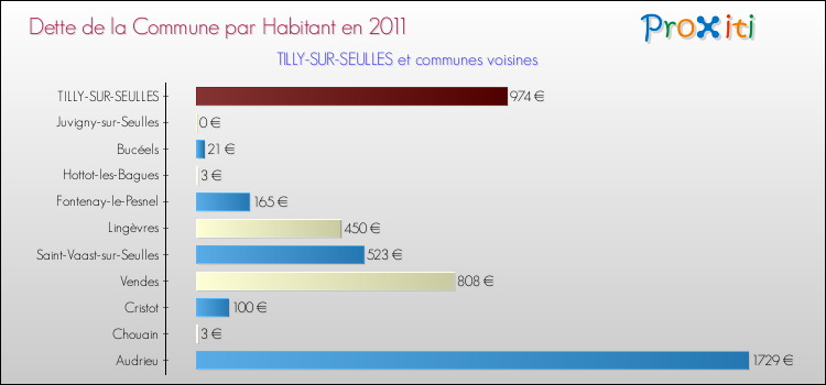 Dette par habitant de la commune en 2011 pour TILLY-SUR-SEULLES et les communes proches Comparaison de la dette par habitant de la commune en 2011 pour TILLY-SUR-SEULLES et les communes voisines