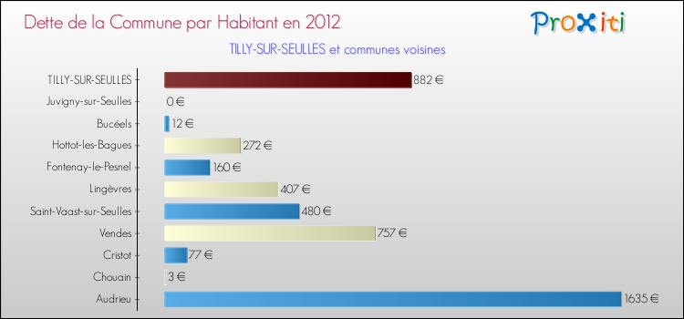 Dette par habitant de la commune en 2012 pour TILLY-SUR-SEULLES et les communes proches Comparaison de la dette par habitant de la commune en 2012 pour TILLY-SUR-SEULLES et les communes voisines