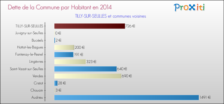 Dette par habitant de la commune en 2014 pour TILLY-SUR-SEULLES et les communes proches Comparaison de la dette par habitant de la commune en 2014 pour TILLY-SUR-SEULLES et les communes voisines