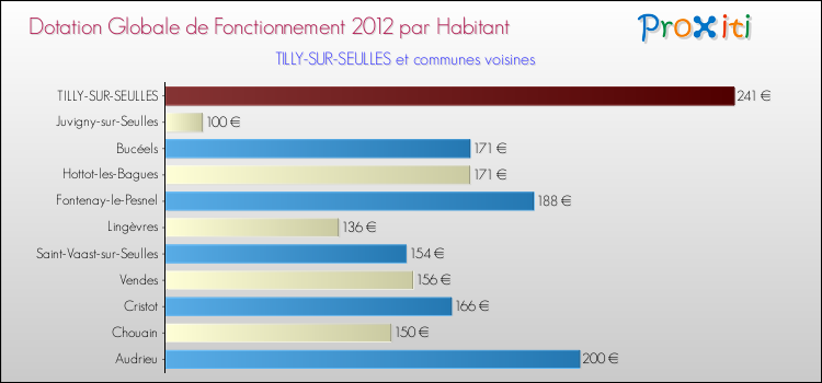 Montant des dotations globales de fonctionnement DGF par Habitant pour TILLY-SUR-SEULLES et les communes proches Comparaison des des dotations globales de fonctionnement DGF par habitant pour TILLY-SUR-SEULLES et les communes voisines