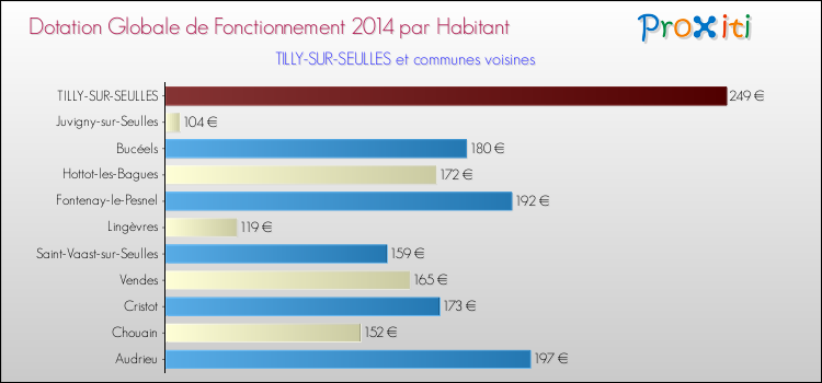 Montant des dotations globales de fonctionnement DGF par Habitant pour TILLY-SUR-SEULLES et les communes proches en 2014. Comparaison des des dotations globales de fonctionnement DGF par habitant pour TILLY-SUR-SEULLES et les communes voisines en 2014.