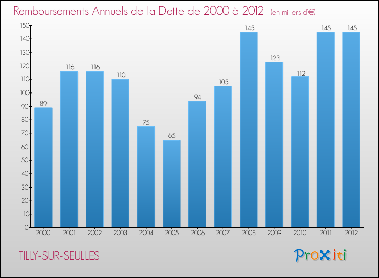 Evolution de l'annuité de la dette pour la commune de TILLY-SUR-SEULLES de 2000 à 2012 Annuités de la dette pour TILLY-SUR-SEULLES de 2000 à 2012