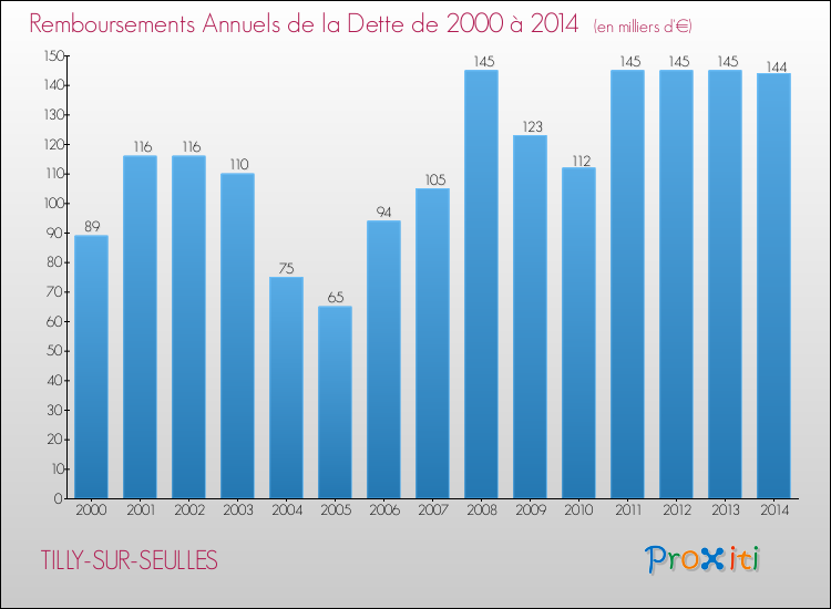 Evolution de l'annuité de la dette pour la commune de TILLY-SUR-SEULLES de 2000 à 2014 Annuités de la dette pour TILLY-SUR-SEULLES de 2000 à 2014
