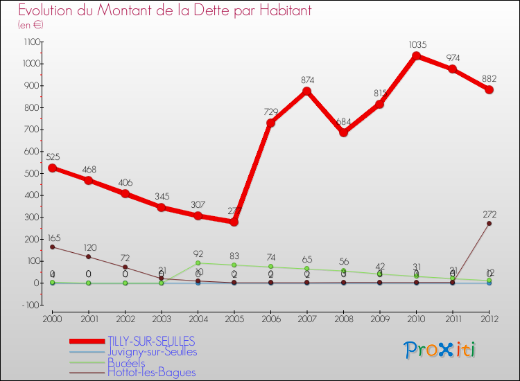 Evolution de la dette par habitant pour la commune de TILLY-SUR-SEULLES et les communes proches de 2000 à 2012 Comparaison de la dette par habitant pour TILLY-SUR-SEULLES et les communes voisines de 2000 à 2012