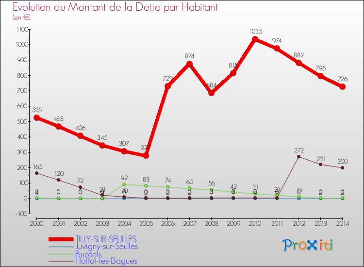 Evolution de la dette par habitant pour la commune de TILLY-SUR-SEULLES et les communes proches de 2000 à 2014 Comparaison de la dette par habitant pour TILLY-SUR-SEULLES et les communes voisines de 2000 à 2014