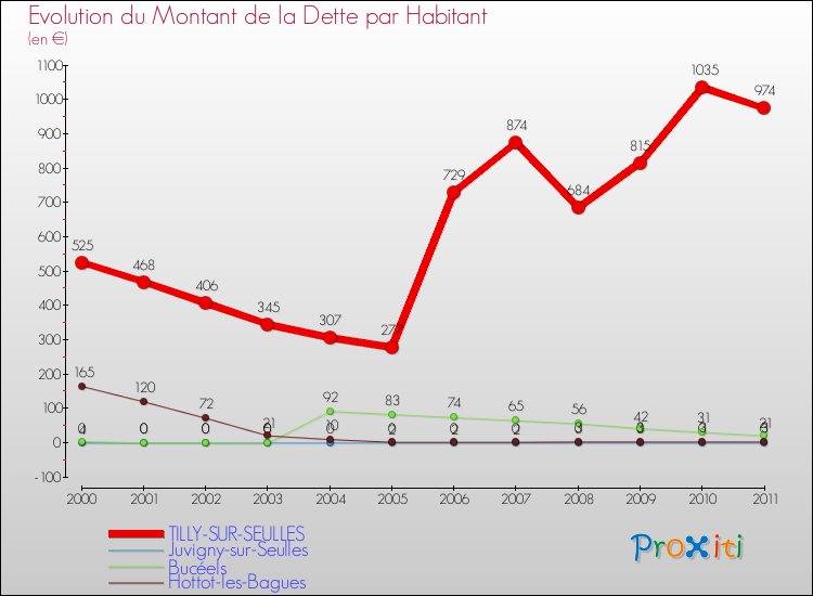Evolution de la dette par habitant pour la commune de TILLY-SUR-SEULLES et les communes proches Comparaison de la dette par habitant pour TILLY-SUR-SEULLES et les communes voisines