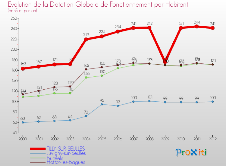 Evolution et montant de la dotation globale de fonctionnement par Habitant pour TILLY-SUR-SEULLES et les communes proches Comparaison des dotations globales de fonctionnement par habitant pour TILLY-SUR-SEULLES et les communes voisines