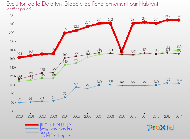 Evolution et montant de la dotation globale de fonctionnement par Habitant pour TILLY-SUR-SEULLES et les communes proches de 2000 à 2014. Comparaison des dotations globales de fonctionnement par habitant pour TILLY-SUR-SEULLES et les communes voisines de 2000 à 2014.