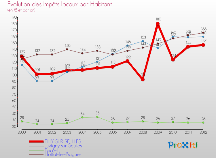 Evolution et montant des impôts locaux par Habitant pour TILLY-SUR-SEULLES et les communes proches Comparaison des impôts locaux par habitant pour TILLY-SUR-SEULLES et les communes voisines