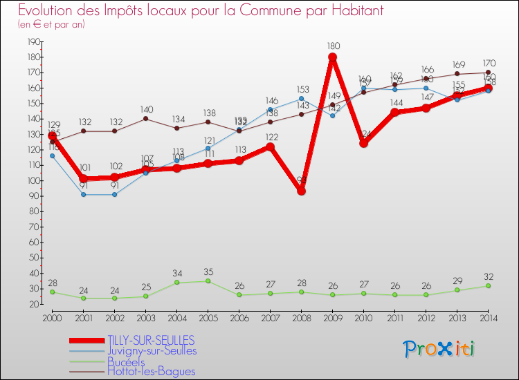 Evolution et montant des impôts locaux par Habitant pour TILLY-SUR-SEULLES et les communes proches de 2000 à 2014 Comparaison des impôts locaux par habitant pour TILLY-SUR-SEULLES et les communes voisines de 2000 à 2014