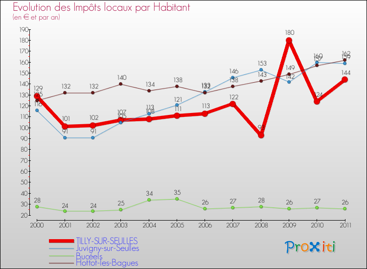 Evolution et montant des impôts locaux par Habitant pour TILLY-SUR-SEULLES et les communes proches Comparaison des impôts locaux par habitant pour TILLY-SUR-SEULLES et les communes voisines