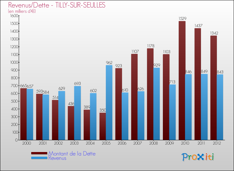 Evolution comparée de la dette et des revenus pour la commune de TILLY-SUR-SEULLES de 2000 à 2012 Comparaison de la dette et des revenus pour TILLY-SUR-SEULLES de 2000 à 2012